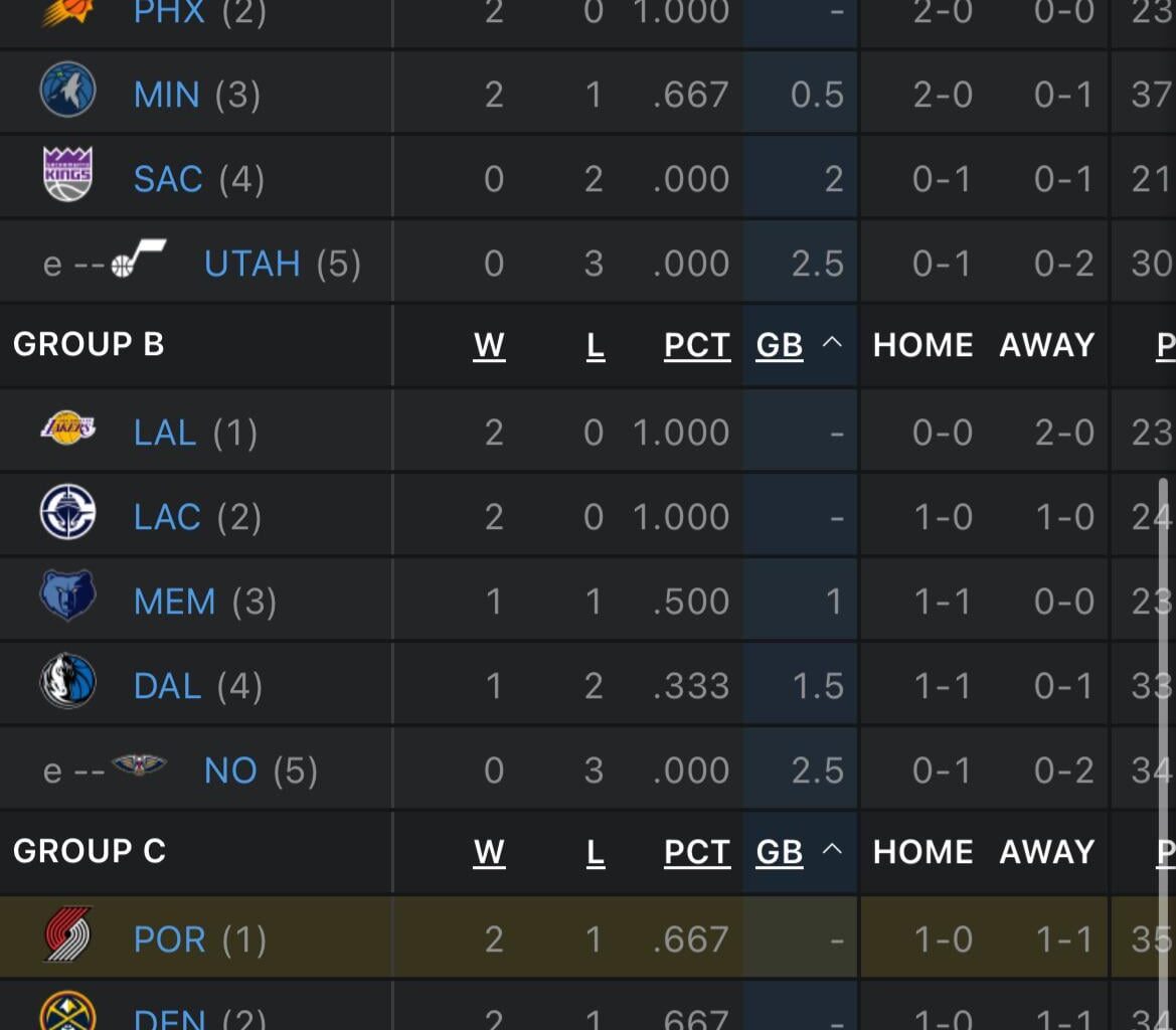 Portland sits at the top of the “Group of Death”