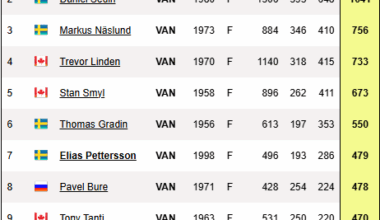 Pettersson & Boeser move into solo 7th & 10th all time in points