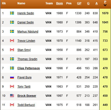 Pettersson & Boeser move into solo 7th & 10th all time in points