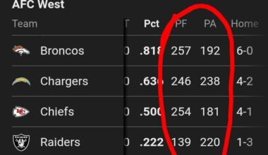 [COPIUM] Who has the best point diff in the division 💪