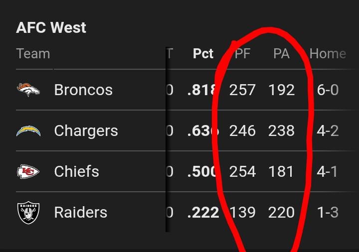 [COPIUM] Who has the best point diff in the division 💪