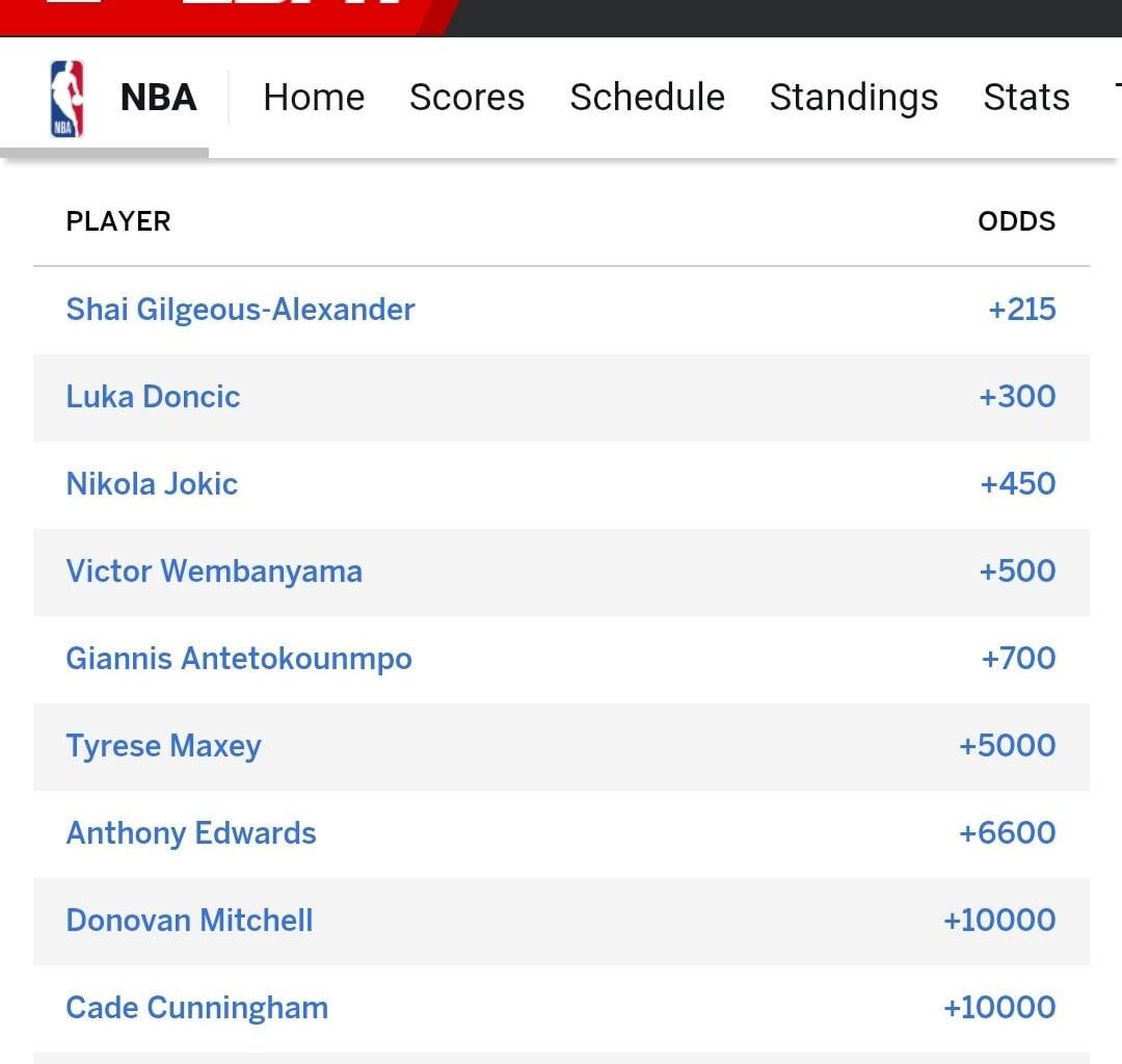 Tyrese Maxey currently has the 6th-best MVP odds