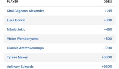 Tyrese Maxey currently has the 6th-best MVP odds