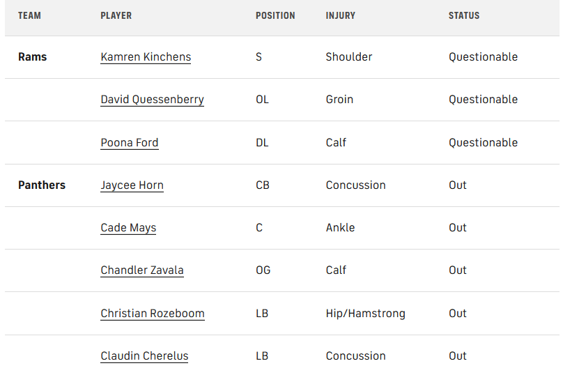 Final injury report for Carolina game tomorrow