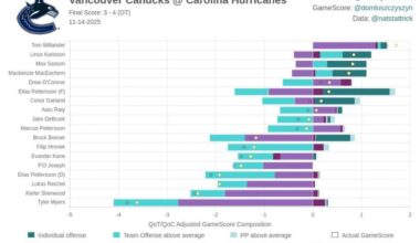 Stat card for Canucks vs Canes 11-14-2025