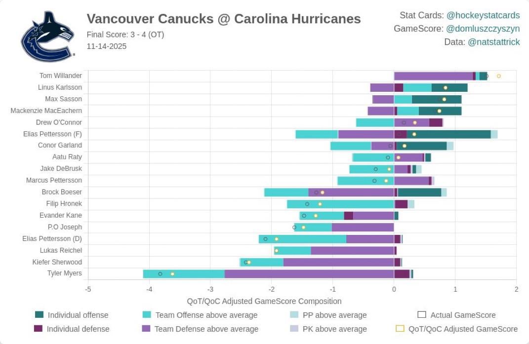 Stat card for Canucks vs Canes 11-14-2025