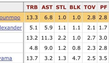 Giannis is now the MVP favorite