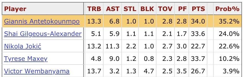 Giannis is now the MVP favorite