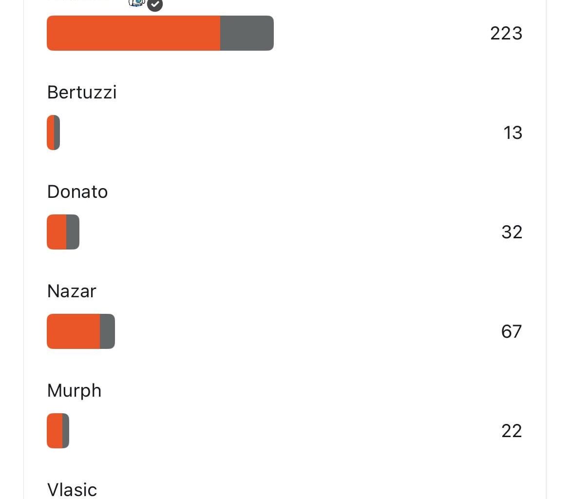 Poll results. I found it interesting to see where other fans sit