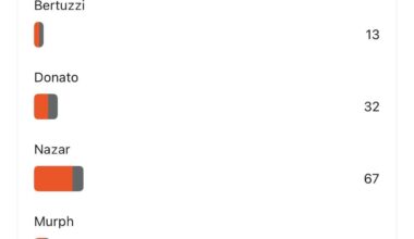 Poll results. I found it interesting to see where other fans sit