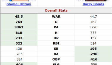Ohtani's vs Bonds' 4th through 8th seasons (both players starting their peaks in their fourth season)
