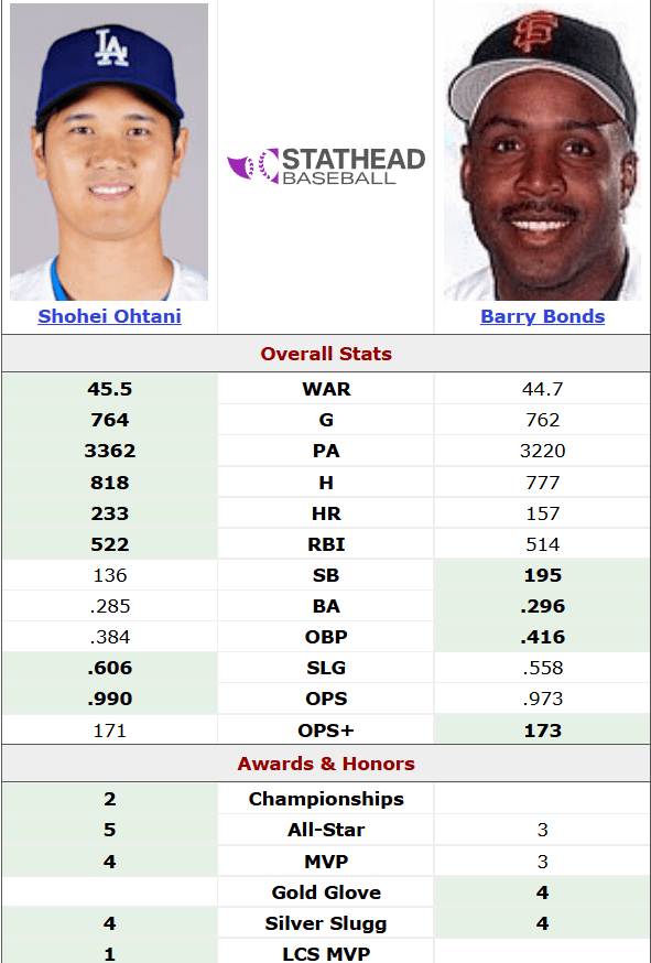 Ohtani's vs Bonds' 4th through 8th seasons (both players starting their peaks in their fourth season)