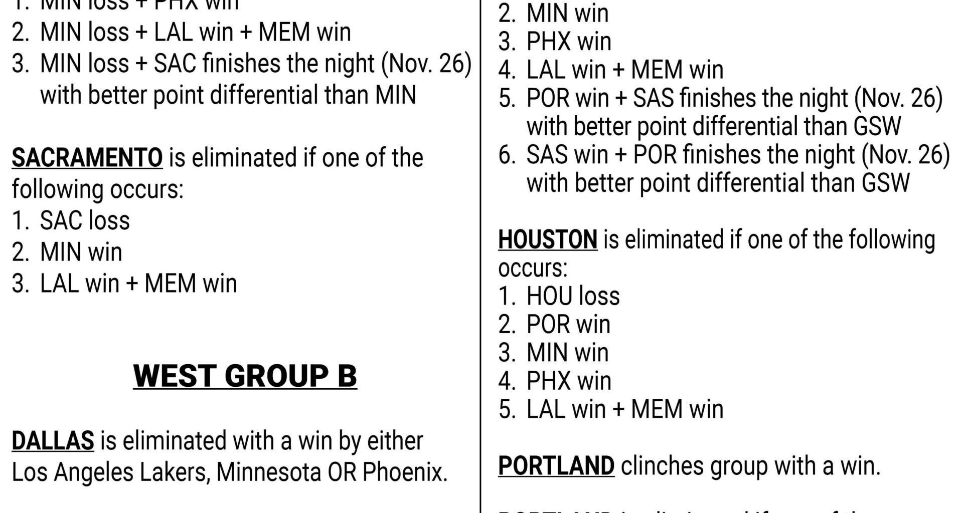 Loss vs Portland could mean elimination from the Cup. Effectively have to win against Portland and the Nuggets to guarantee finishing first and qualification. The scenarios for the next game -