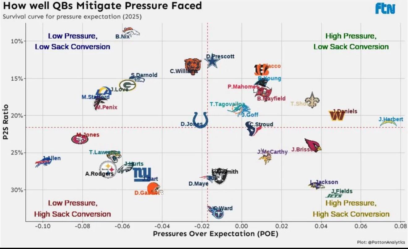 Why does this graph make the oline look good?
