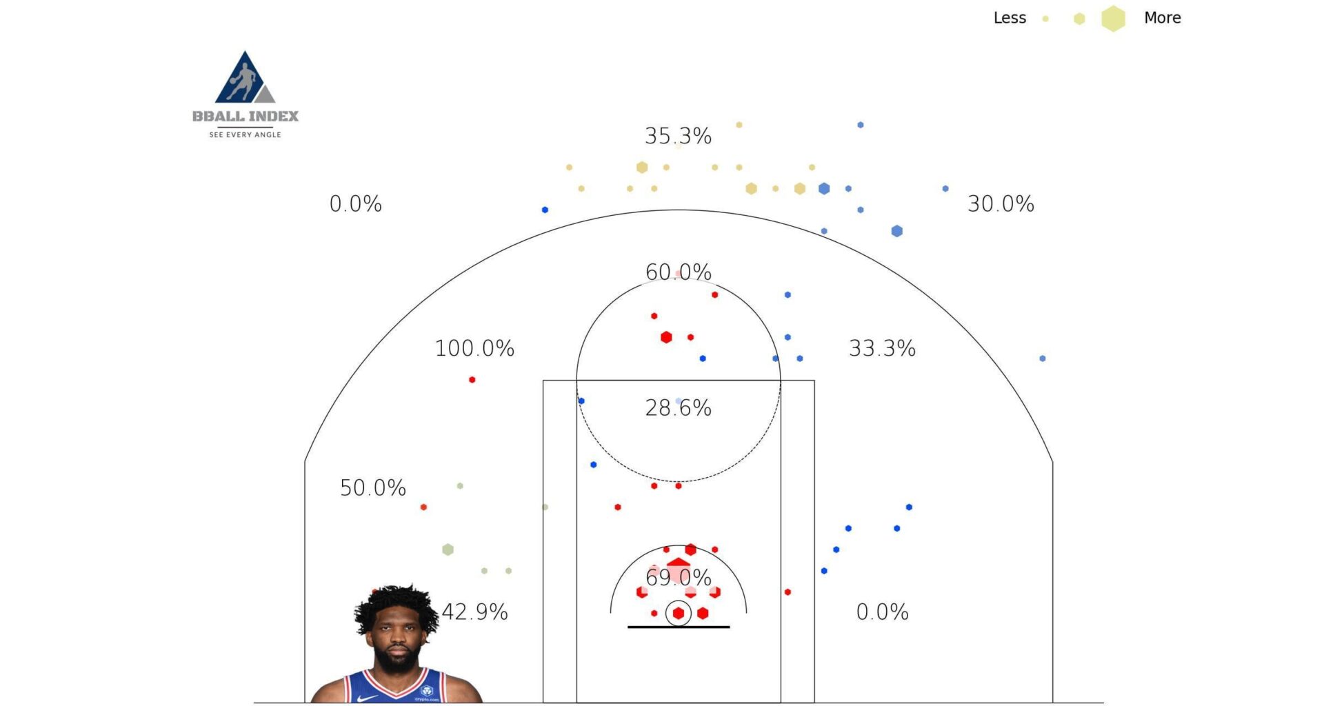 Embiid's shot chart so far this season:
