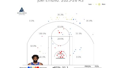 Embiid's shot chart so far this season: