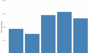 Stolarz Save Percent vs Days of Rest