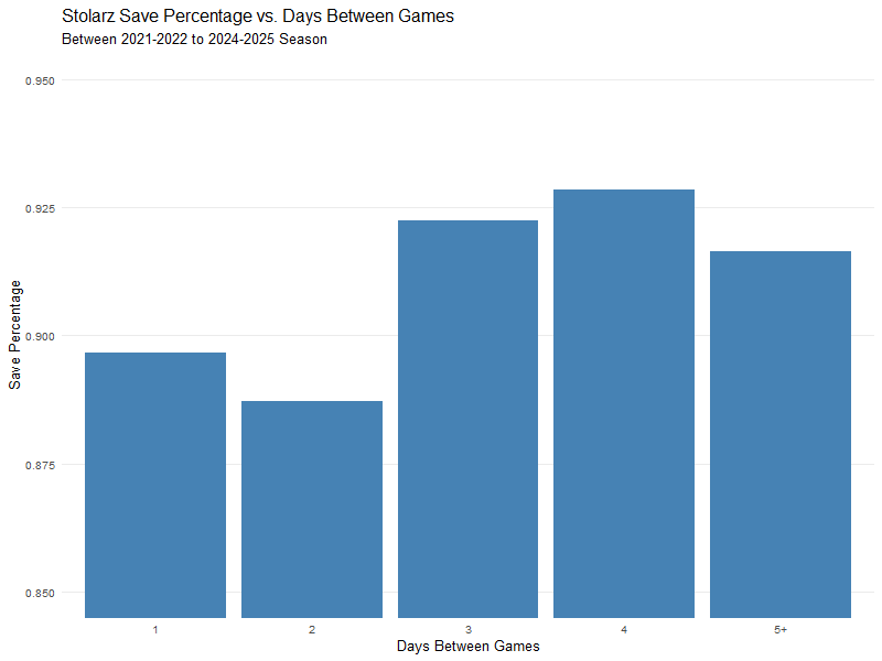 Stolarz Save Percent vs Days of Rest