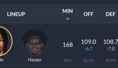 Without Fox and Harper on the floor the Spurs offense is scoring 109 points per 100 possessions. That would rank 26th in the league. Just 0.8 points above the New Orleans Pelicans. League average is around 115. Houston lead the league at 124.