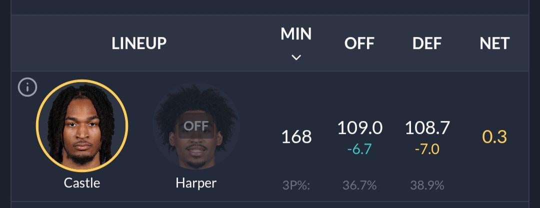 Without Fox and Harper on the floor the Spurs offense is scoring 109 points per 100 possessions. That would rank 26th in the league. Just 0.8 points above the New Orleans Pelicans. League average is around 115. Houston lead the league at 124.