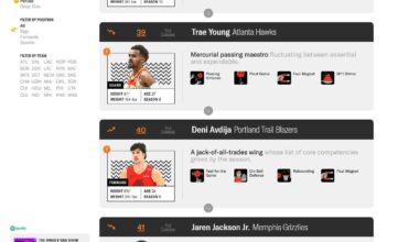 Deni Avdija is now ranked 40th on the "The Ringer" top 100 players in the NBA (!!!)

This is the highest he was ever ranked!