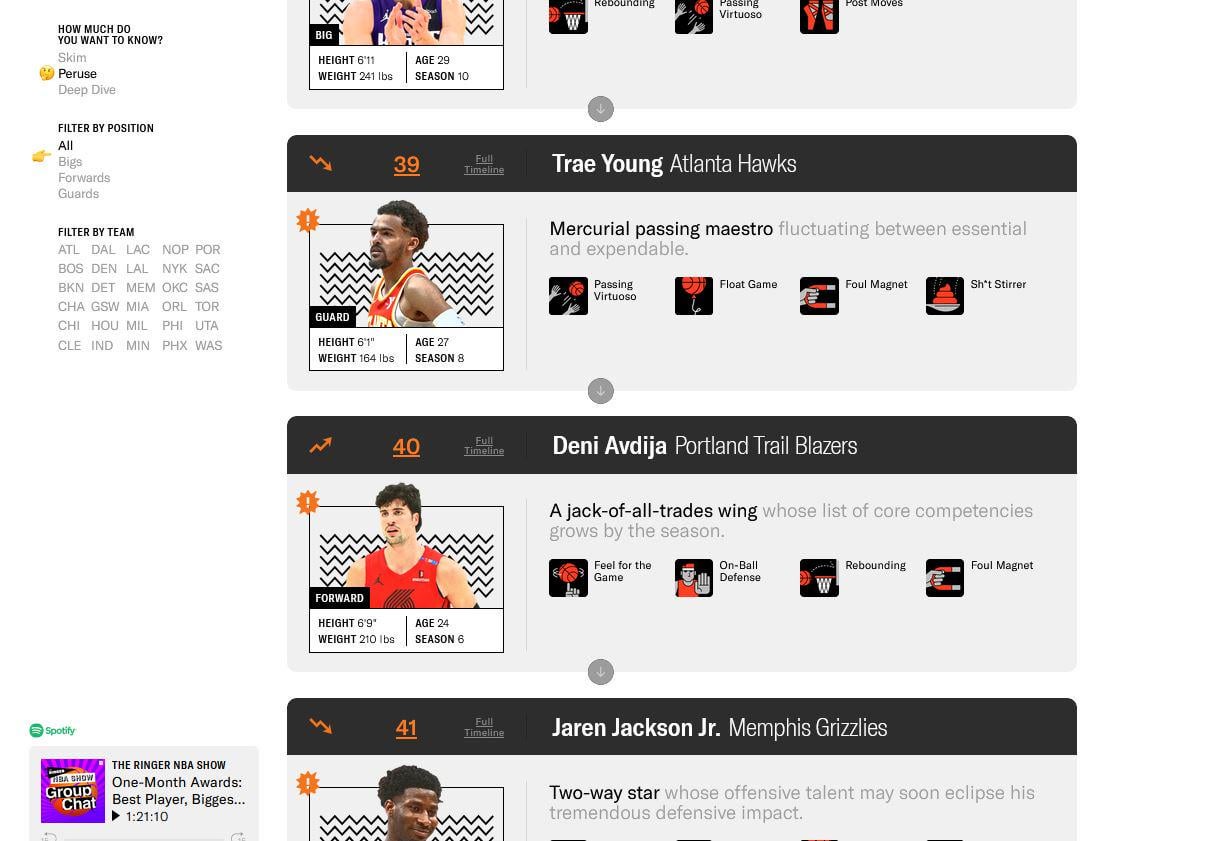 Deni Avdija is now ranked 40th on the "The Ringer" top 100 players in the NBA (!!!)

This is the highest he was ever ranked!
