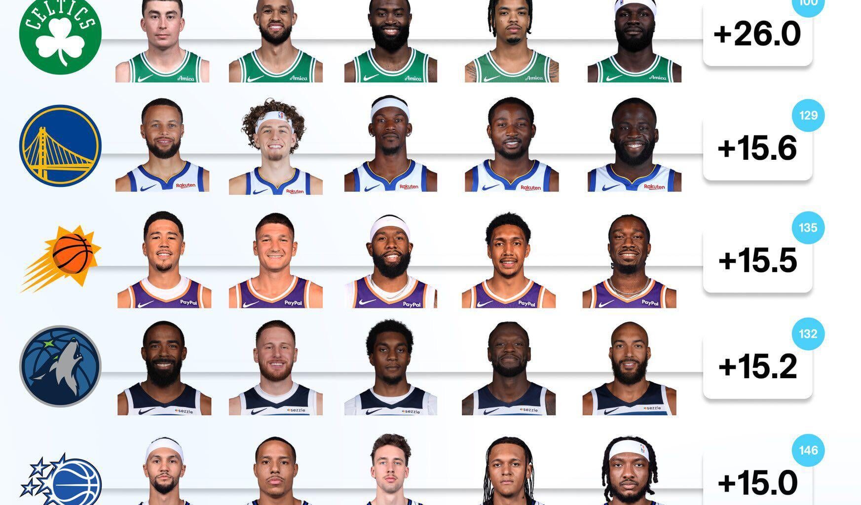 Best 5 man lineups so far