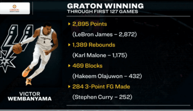 Wemby's First 127 Games (Graphic shown during Warriors broadcast)