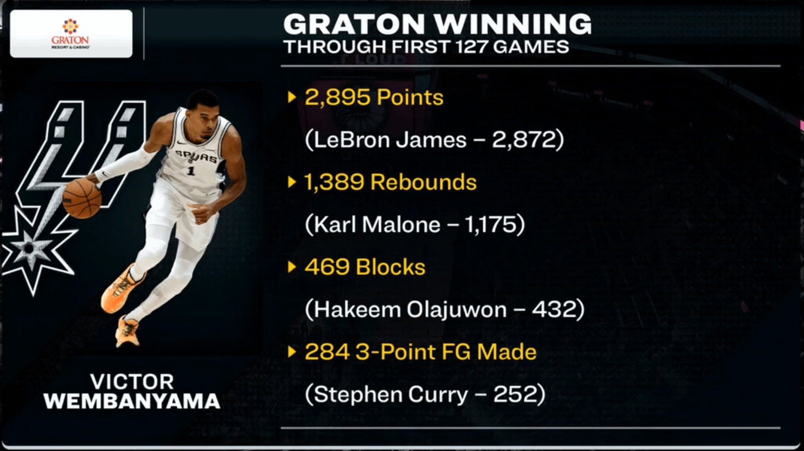 Wemby's First 127 Games (Graphic shown during Warriors broadcast)