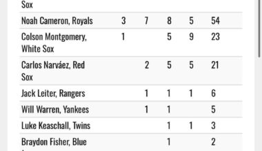 Noah Cameron got 3 second place votes in AL ROTY voting.