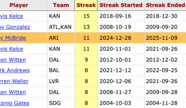 Trey McBride has had 5+ receptions in 11 straight games, the 3rd longest streak by a TE since at least 1970