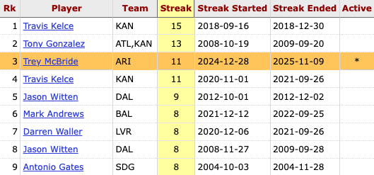 Trey McBride has had 5+ receptions in 11 straight games, the 3rd longest streak by a TE since at least 1970