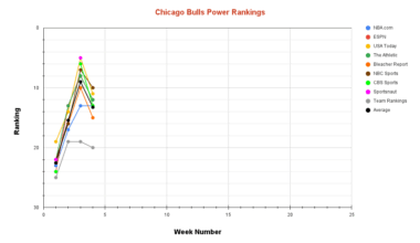 Chicago Bulls Power Rankings Week 4