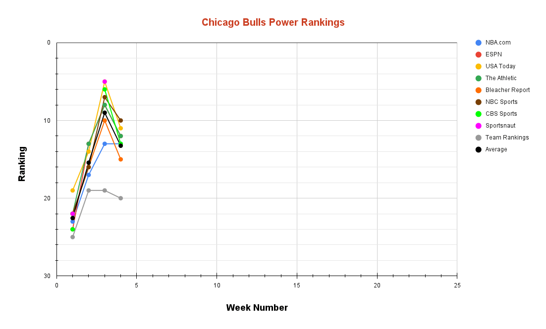 Chicago Bulls Power Rankings Week 4