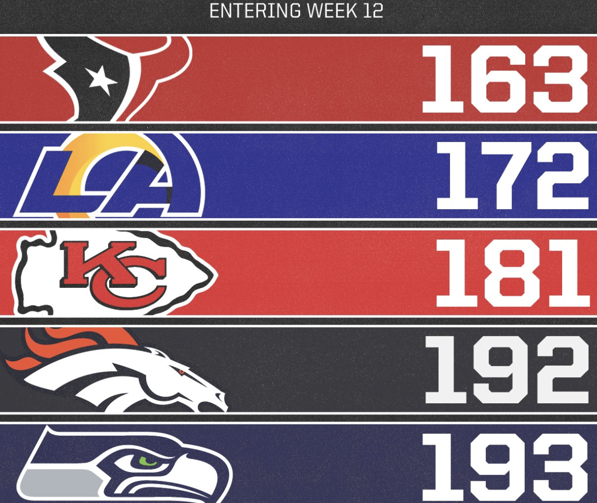 I can't believe this is real. Truly the most frustrating team in the Mahomes era.