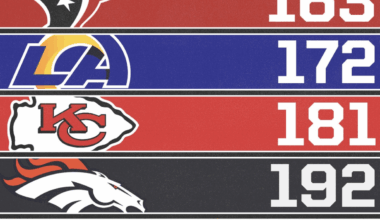 I can't believe this is real. Truly the most frustrating team in the Mahomes era.