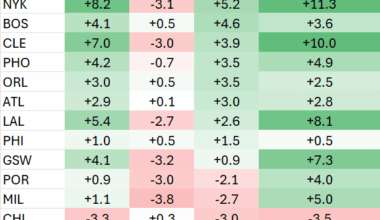 Net points in starters vs bench (@DeanO_Lytics). The fact that our bench is even positive now is a massive improvement