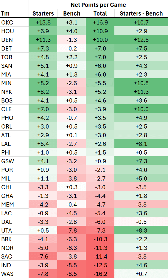 Net points in starters vs bench (@DeanO_Lytics). The fact that our bench is even positive now is a massive improvement