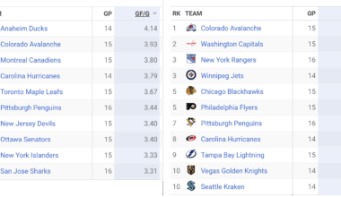 I've never seen the Avs so balanced as a team ever.