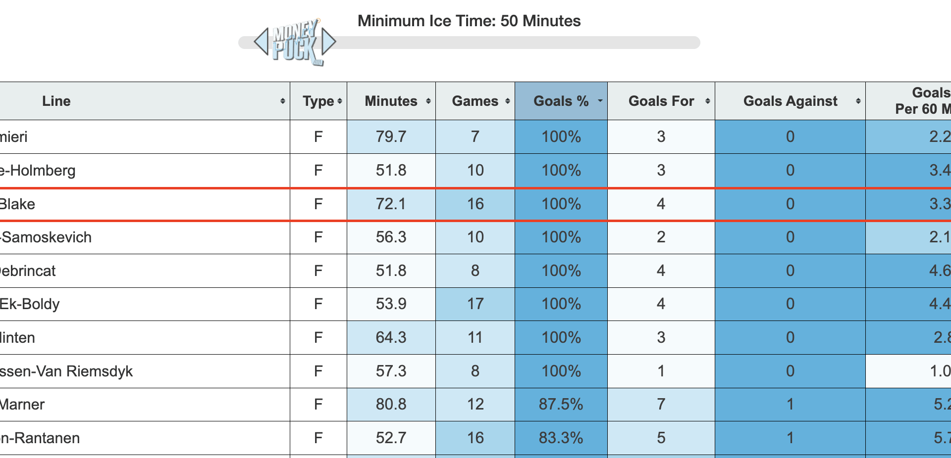 Ehlers-Stankoven-Blake is one of only three lines in the NHL to score 4+ goals this season without being scored on