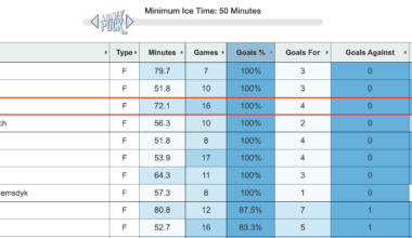 Ehlers-Stankoven-Blake is one of only three lines in the NHL to score 4+ goals this season without being scored on
