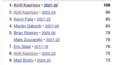 The last 3 seasons, Quinn Hughes has scored 76, 92, and 76 points. That would put him as 3rd, 7th, and 7th on the Wild’s All-Time season high points scored for any player!