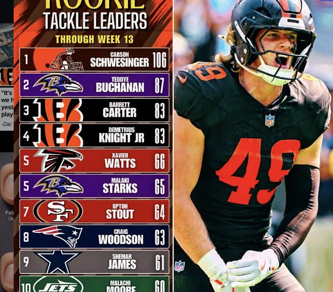 I feel like we should at least give a little bit of credit too our rookie lbs for not being complete total busts