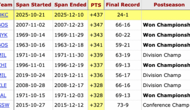 OKC has set a new record for highest point differential (+437) through 25 games — the previous record was +347 by the 2007-08 Celtics