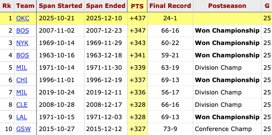 OKC has set a new record for highest point differential (+437) through 25 games — the previous record was +347 by the 2007-08 Celtics