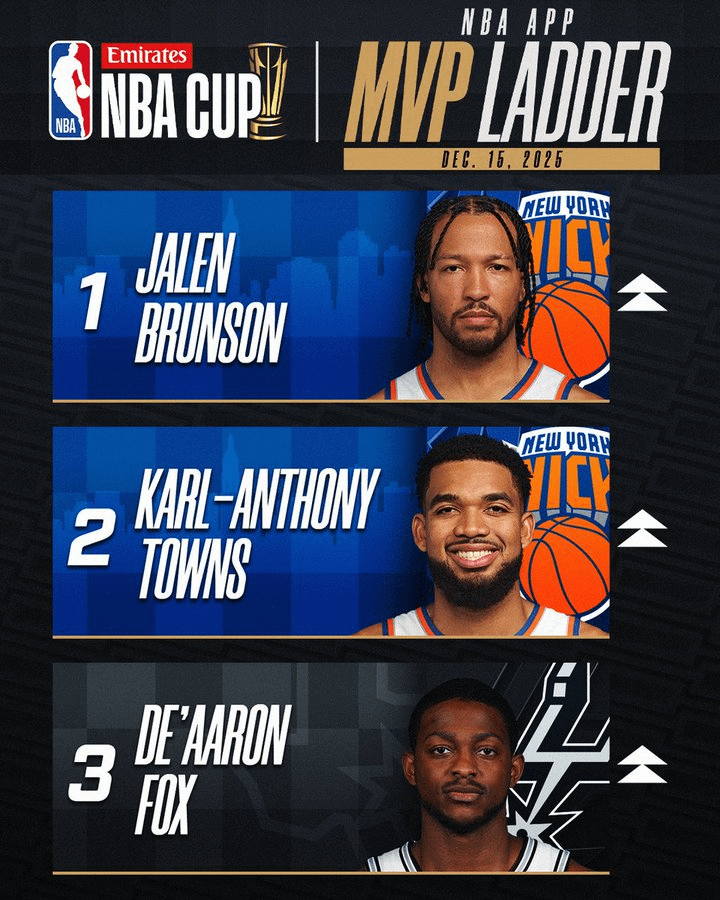 [@nba] Four straight 30+ point games in Cup play have Jalen Brunson leading the NBA Cup MVP Ladder heading into the Championship 🏆