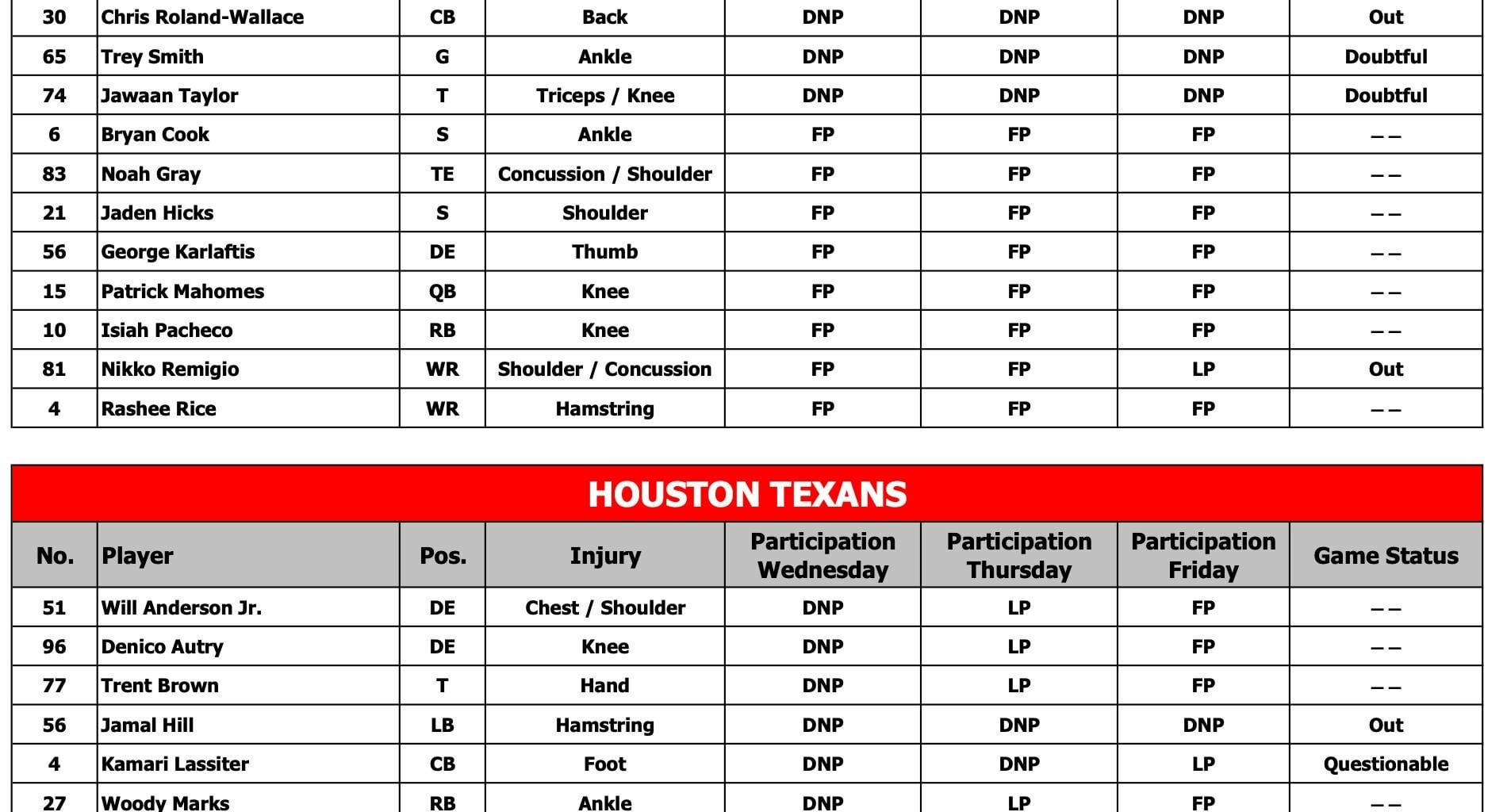 [McMullen] Final injury report of the week is here. CRW and Nikko Remigio are out, Trey and Jawaan are Doubtful. Everybody else was a full participant.
