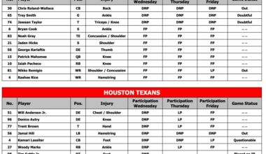 [McMullen] Final injury report of the week is here. CRW and Nikko Remigio are out, Trey and Jawaan are Doubtful. Everybody else was a full participant.
