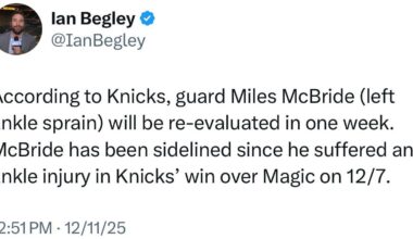 [Begley] According to Knicks, guard Miles McBride (left ankle sprain) will be re-evaluated in one week. McBride has been sidelined since he suffered an ankle injury in Knicks’ win over Magic on 12/7.