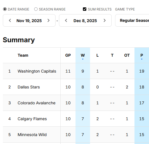 The Flames are 7-2-1 and T-4th overall in the NHL since Don Maloney mentioned that the team is not in a rebuild 😭😭